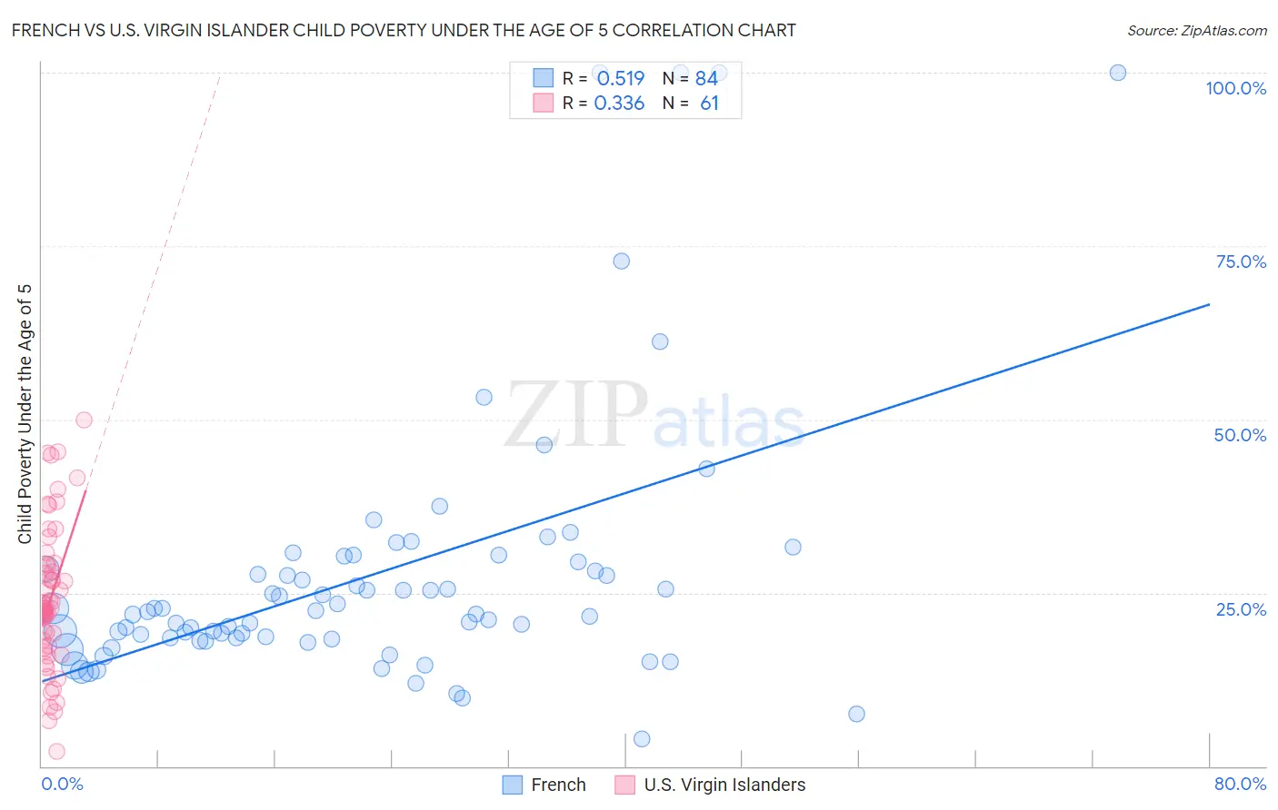 French vs U.S. Virgin Islander Child Poverty Under the Age of 5