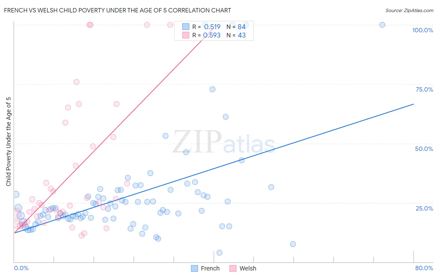 French vs Welsh Child Poverty Under the Age of 5