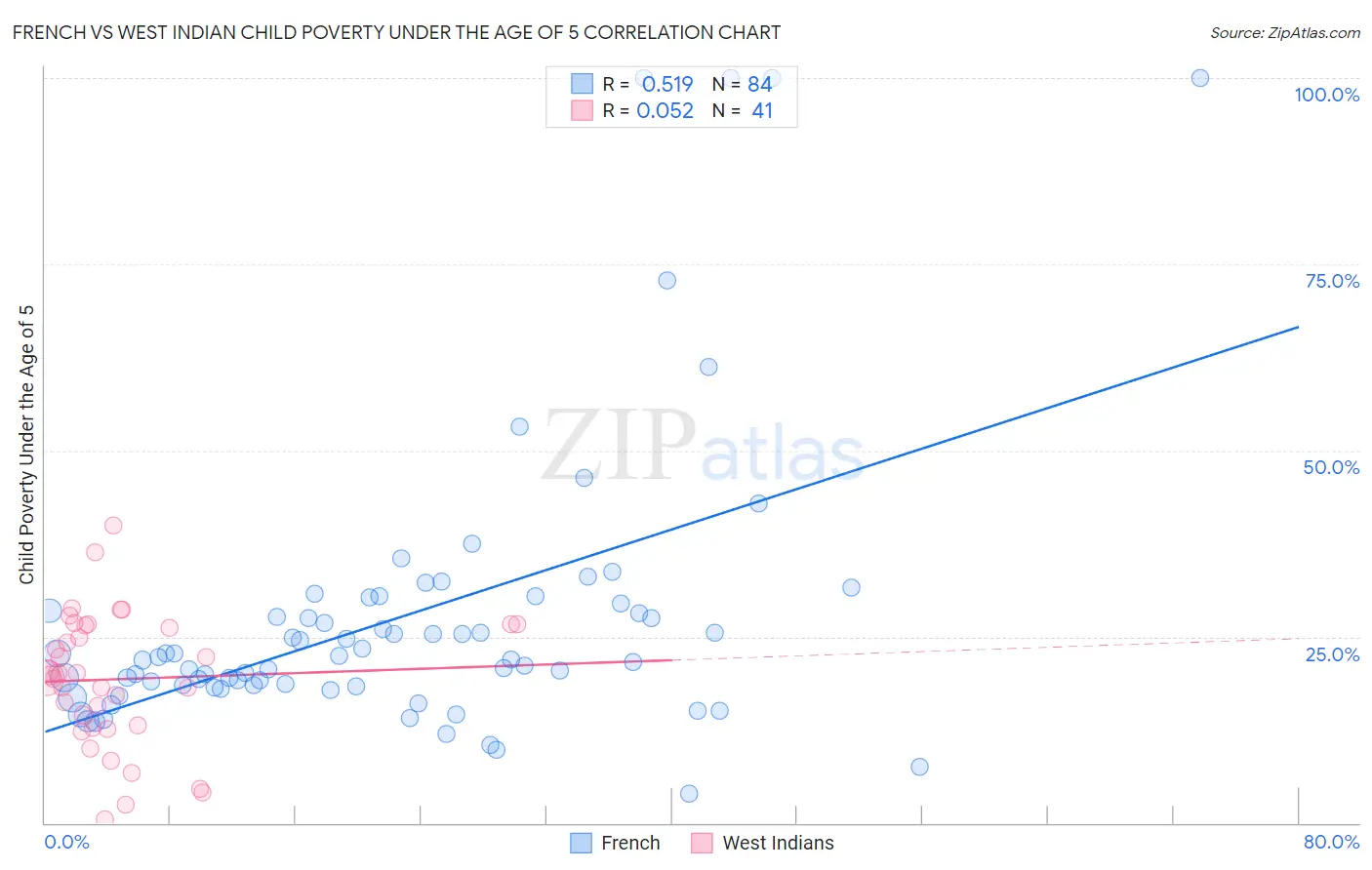 French vs West Indian Child Poverty Under the Age of 5