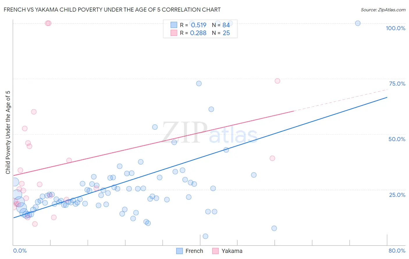 French vs Yakama Child Poverty Under the Age of 5