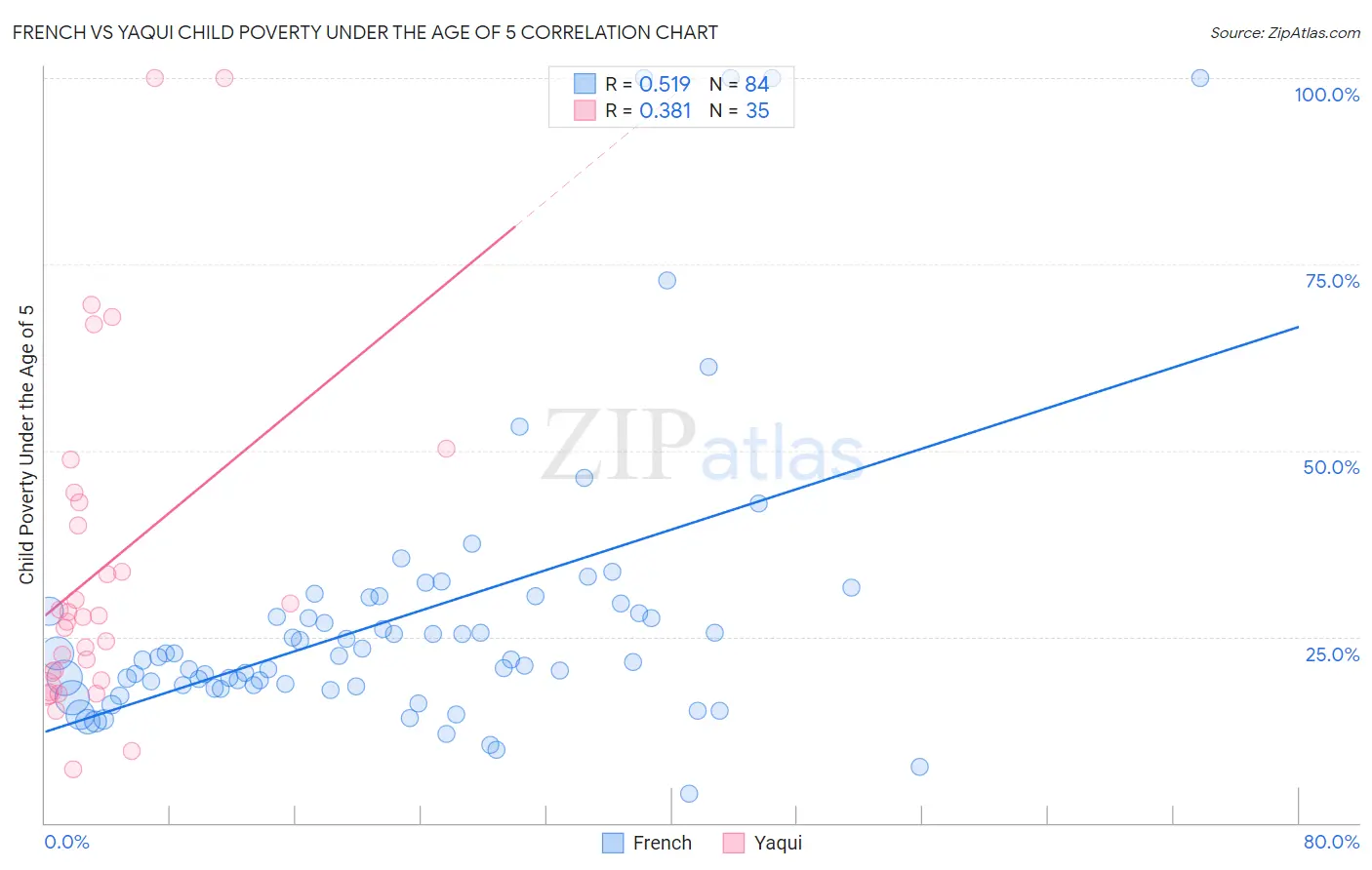 French vs Yaqui Child Poverty Under the Age of 5