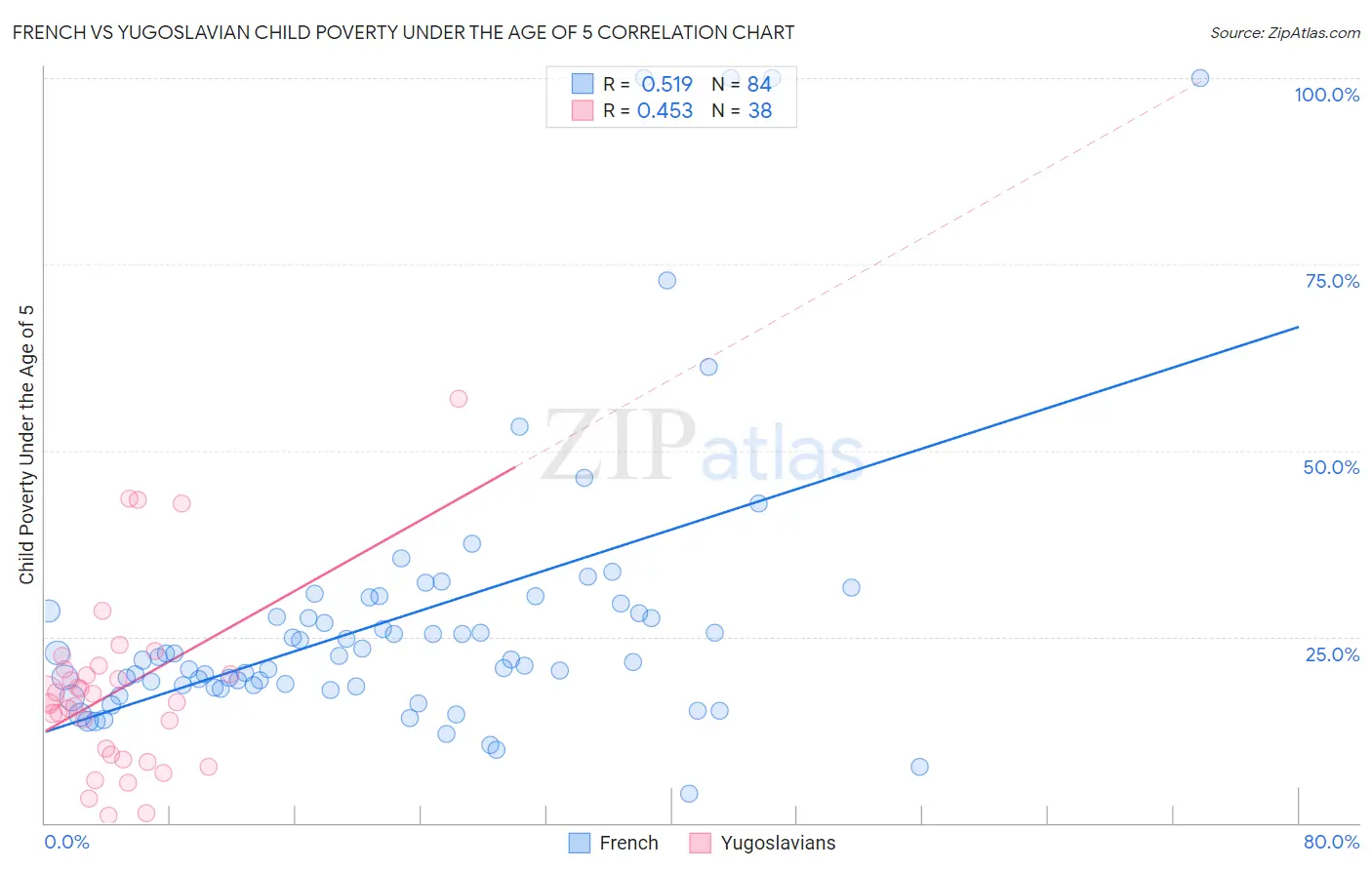 French vs Yugoslavian Child Poverty Under the Age of 5