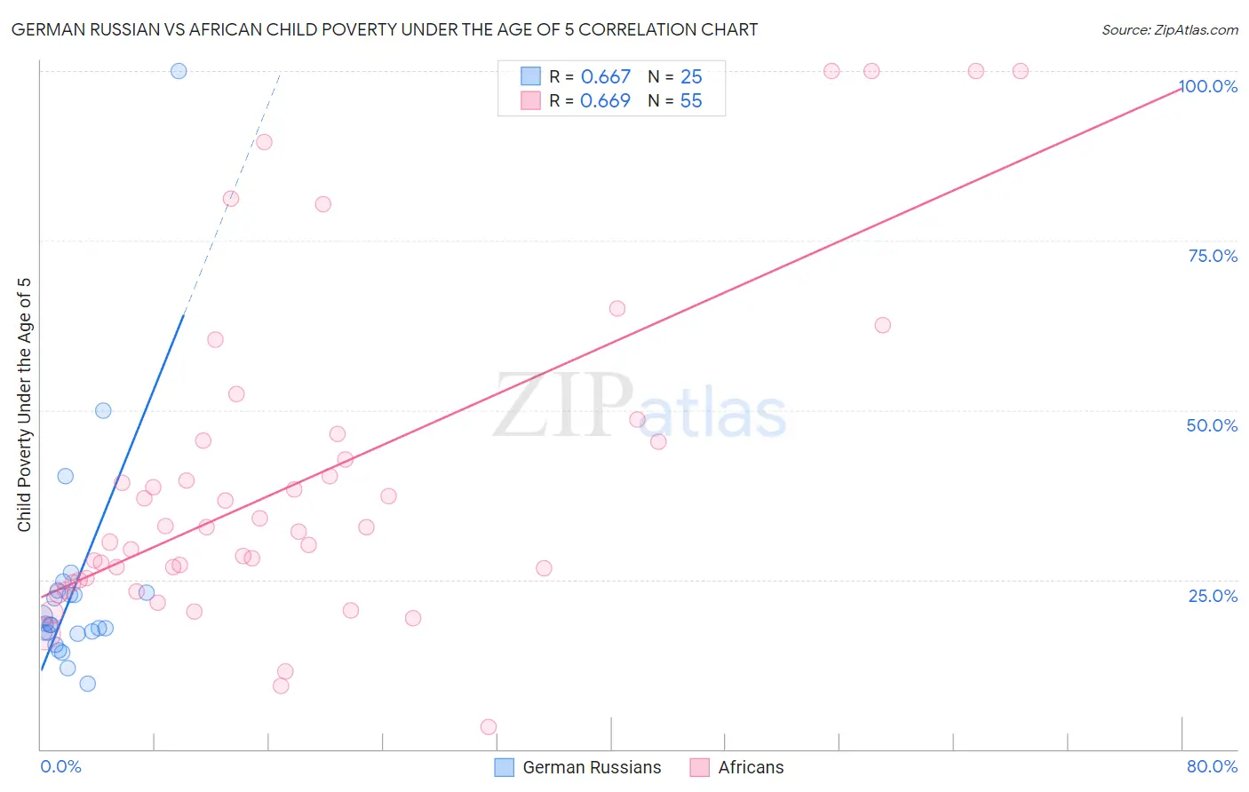 German Russian vs African Child Poverty Under the Age of 5