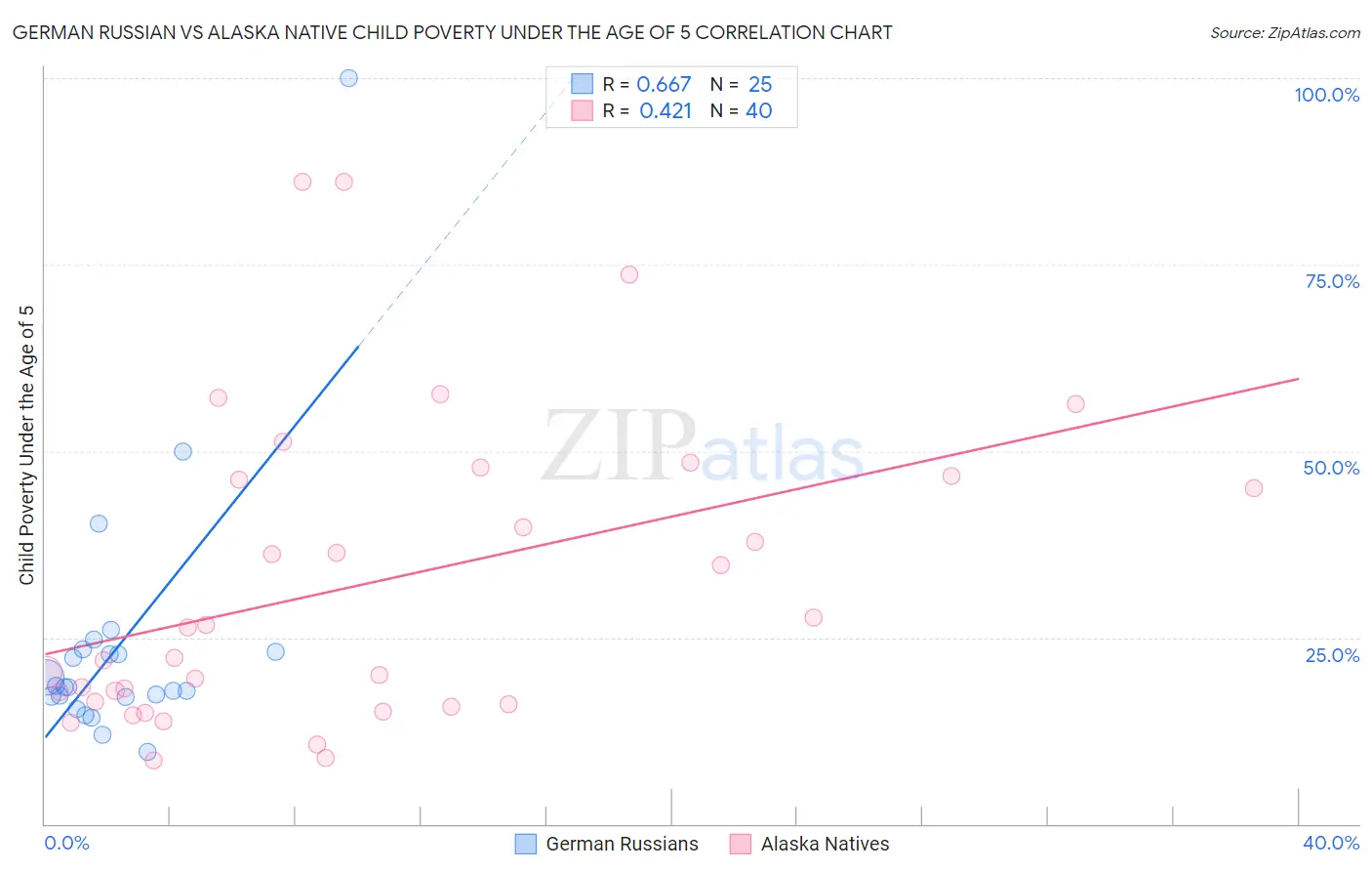 German Russian vs Alaska Native Child Poverty Under the Age of 5
