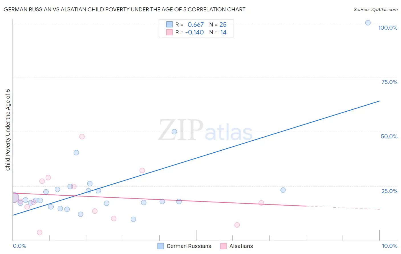 German Russian vs Alsatian Child Poverty Under the Age of 5