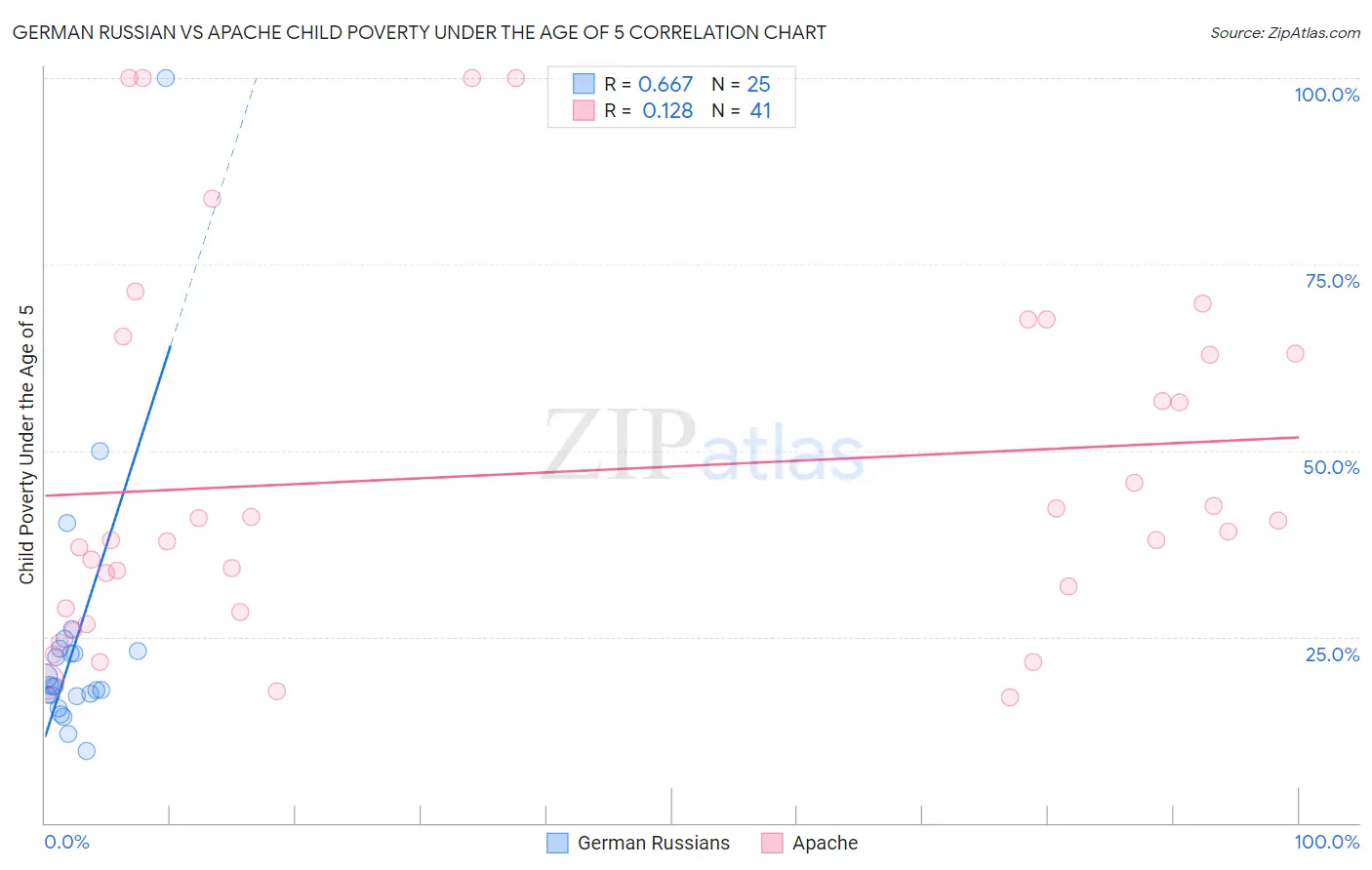 German Russian vs Apache Child Poverty Under the Age of 5