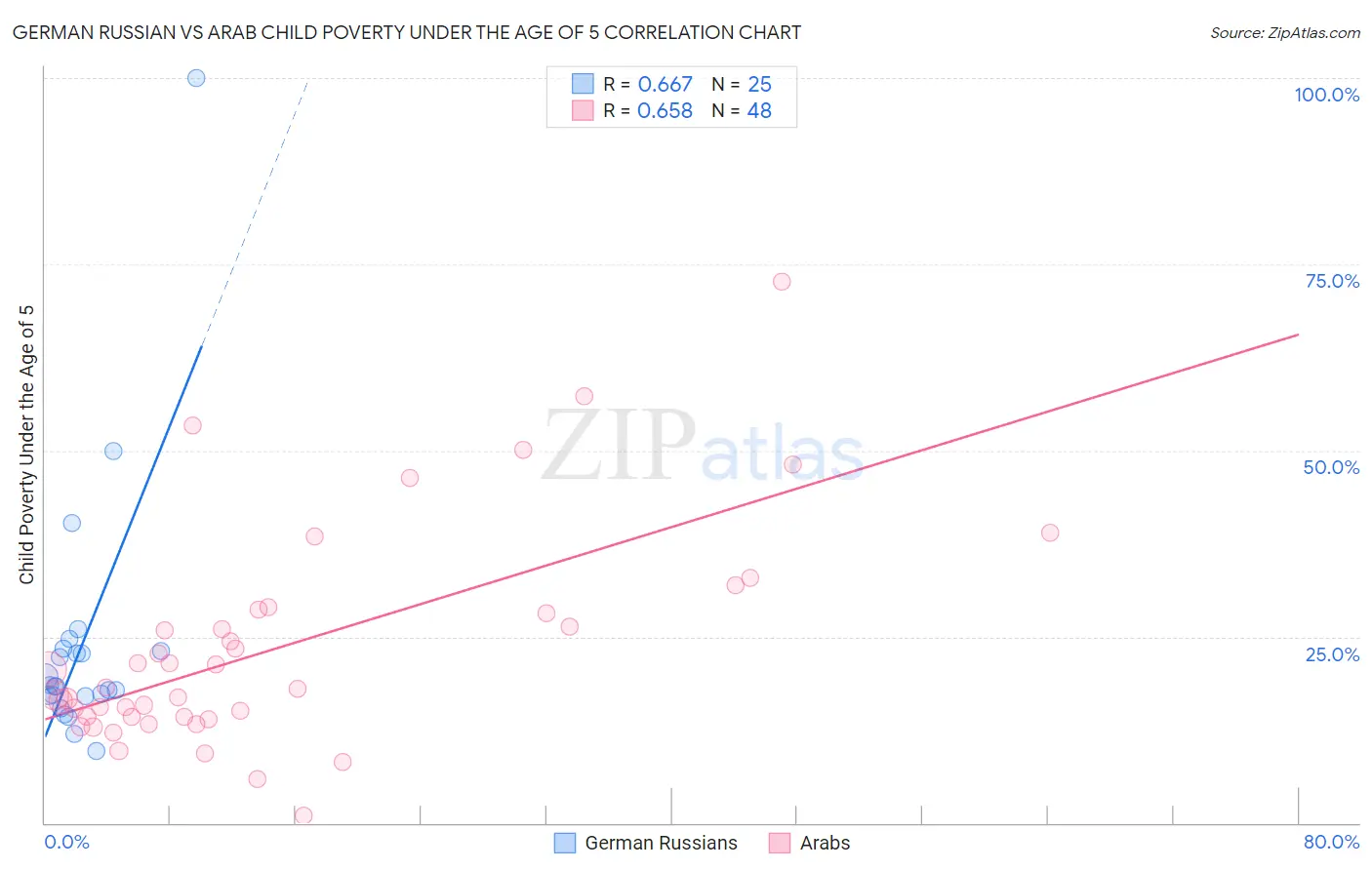 German Russian vs Arab Child Poverty Under the Age of 5