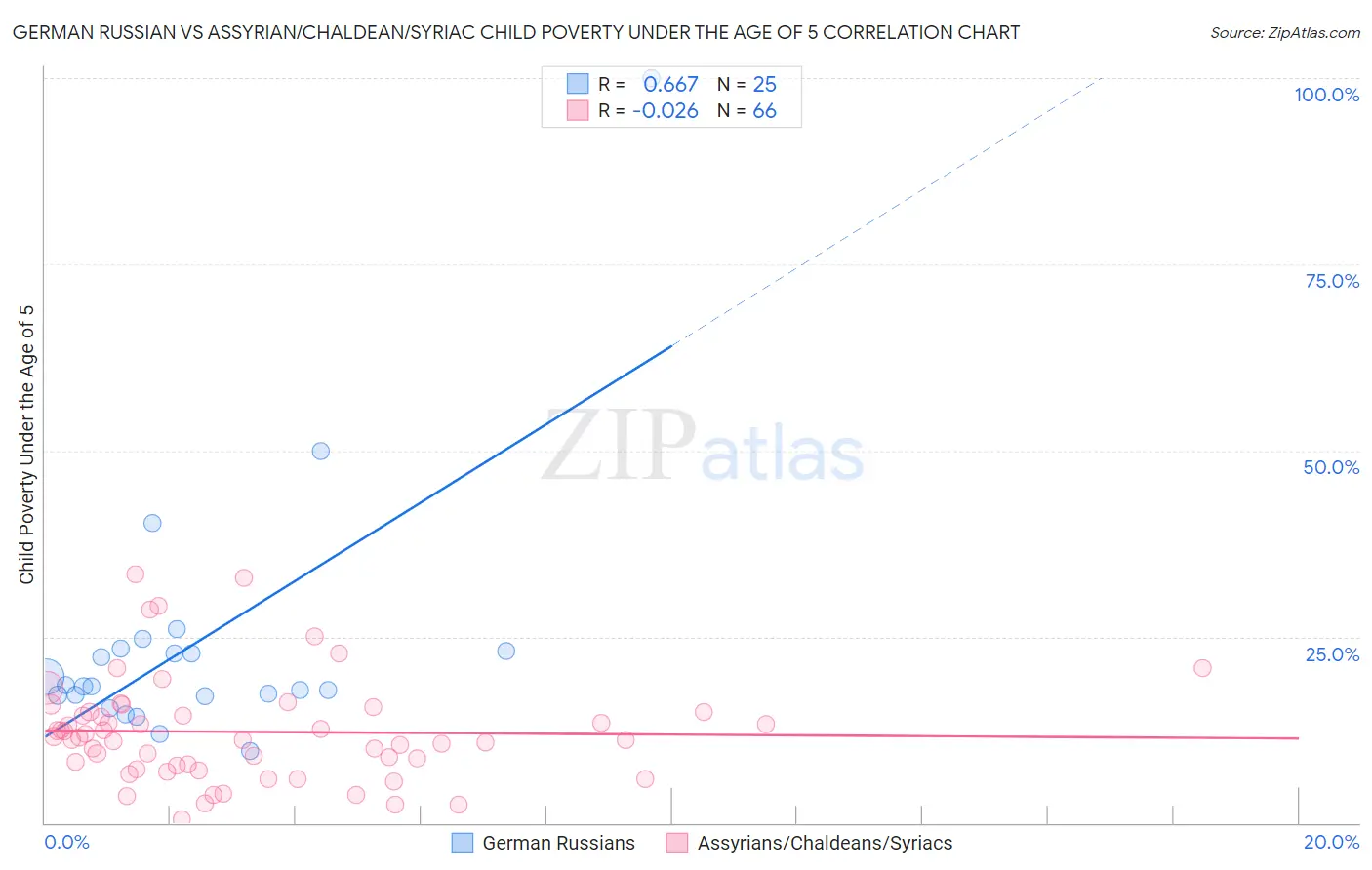 German Russian vs Assyrian/Chaldean/Syriac Child Poverty Under the Age of 5