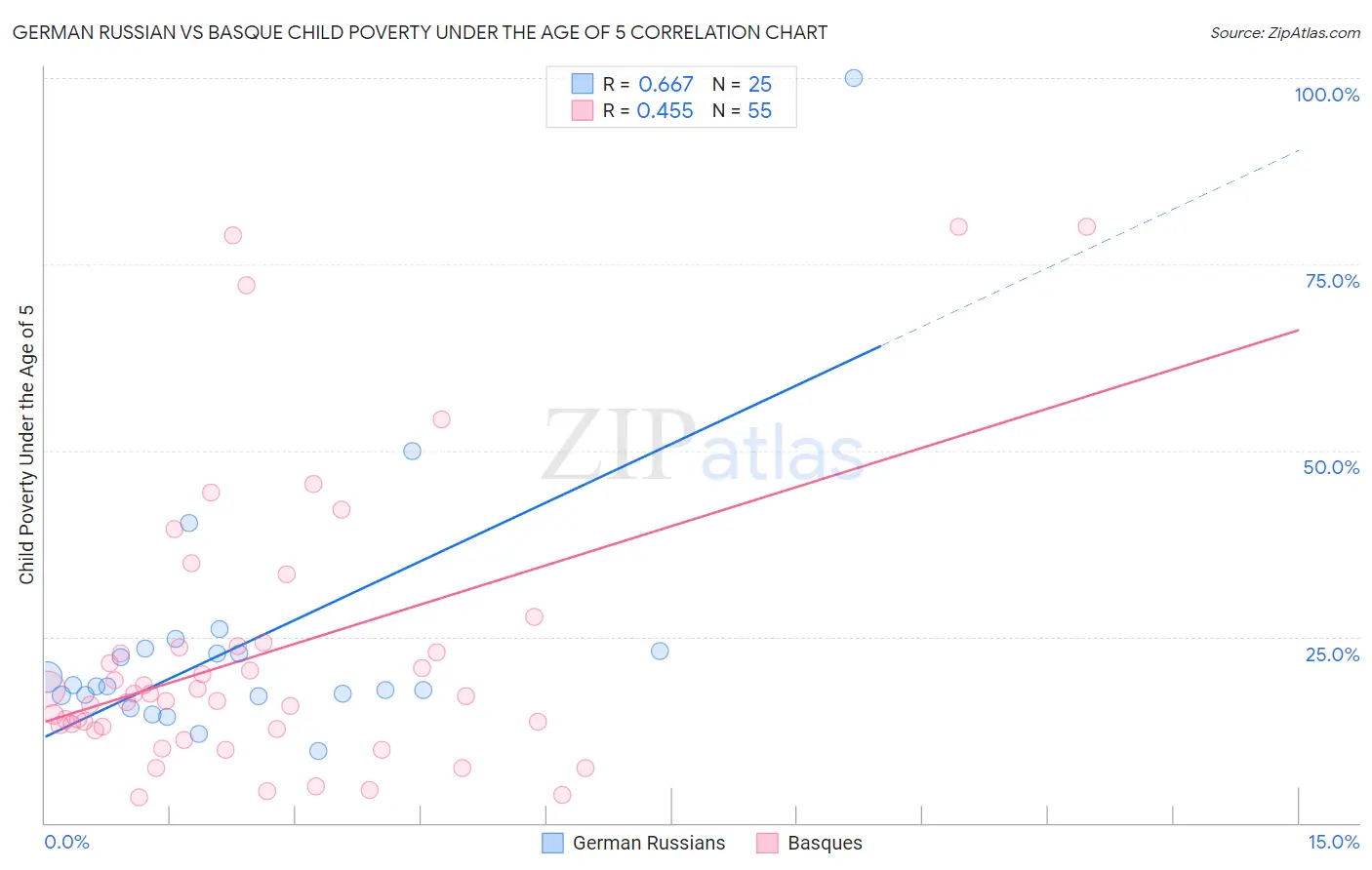 German Russian vs Basque Child Poverty Under the Age of 5