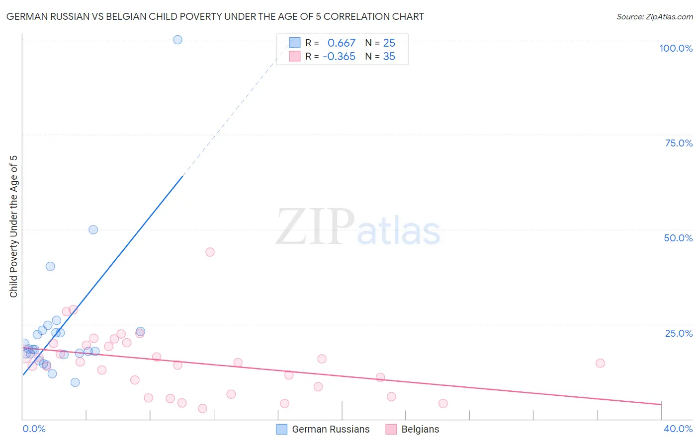 German Russian vs Belgian Child Poverty Under the Age of 5