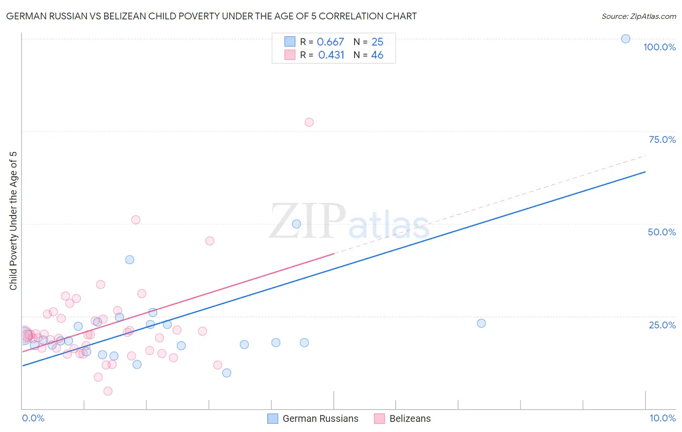 German Russian vs Belizean Child Poverty Under the Age of 5