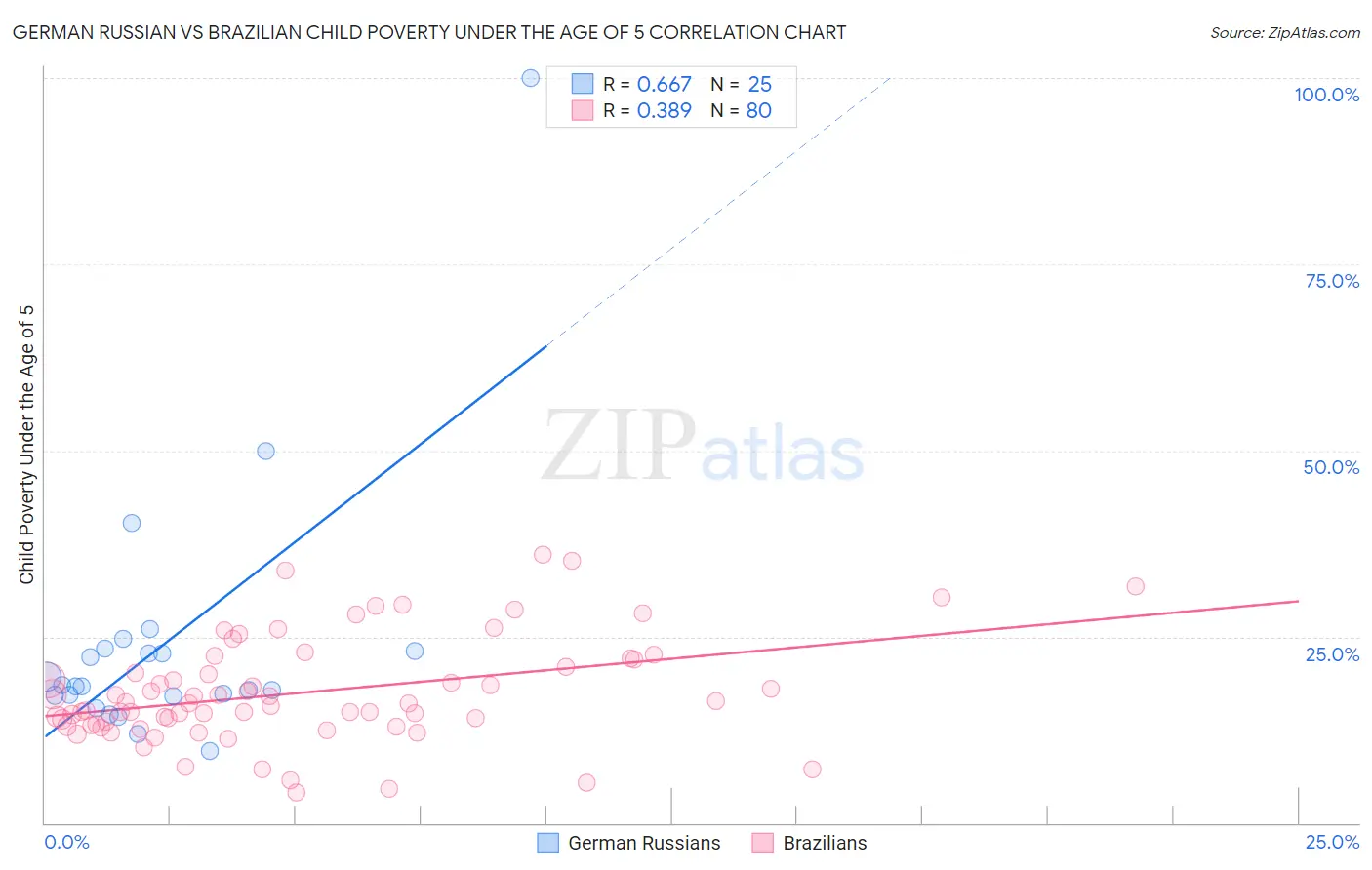 German Russian vs Brazilian Child Poverty Under the Age of 5