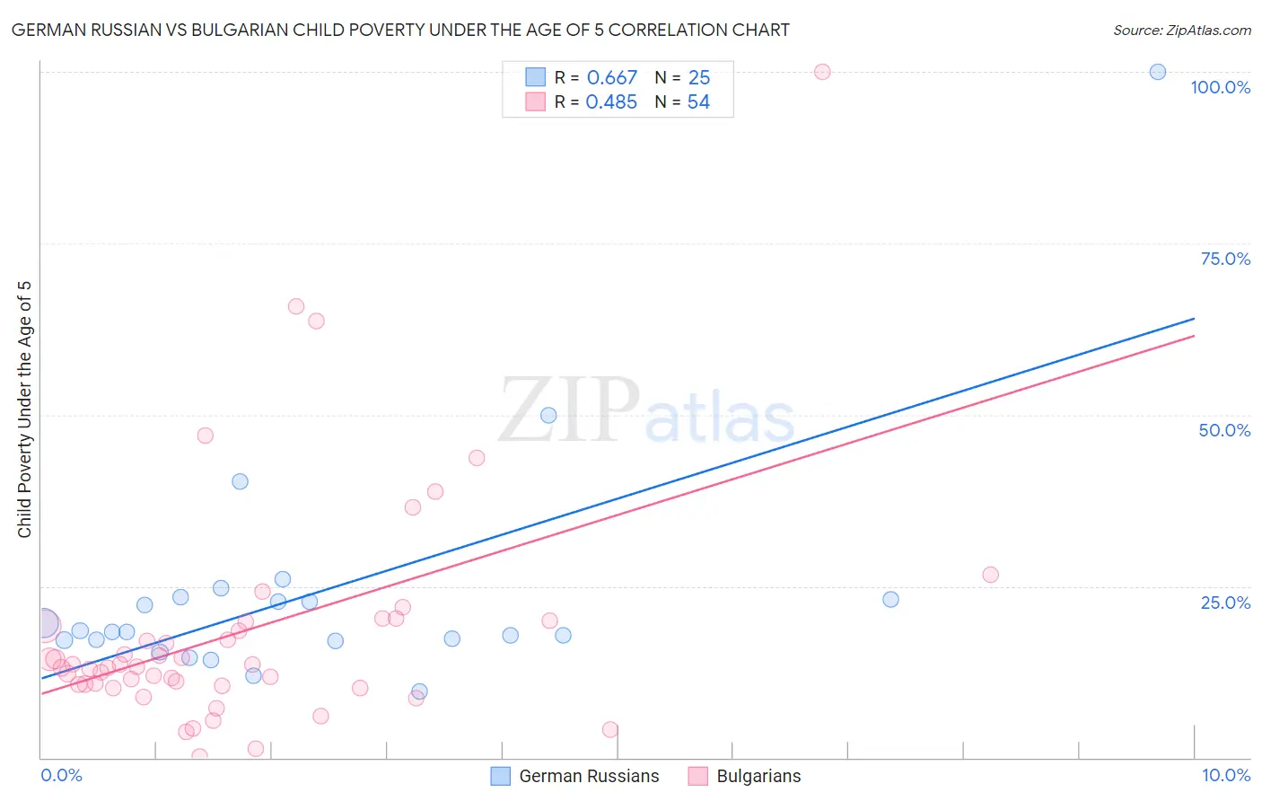German Russian vs Bulgarian Child Poverty Under the Age of 5