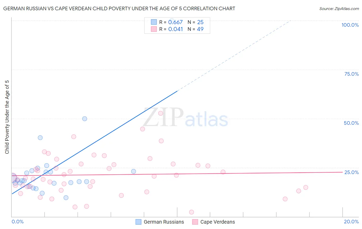 German Russian vs Cape Verdean Child Poverty Under the Age of 5