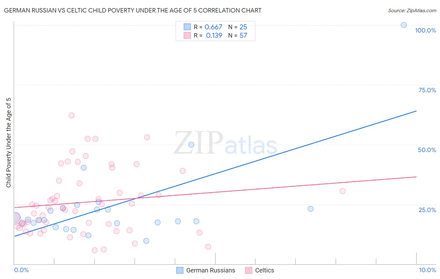 German Russian vs Celtic Child Poverty Under the Age of 5