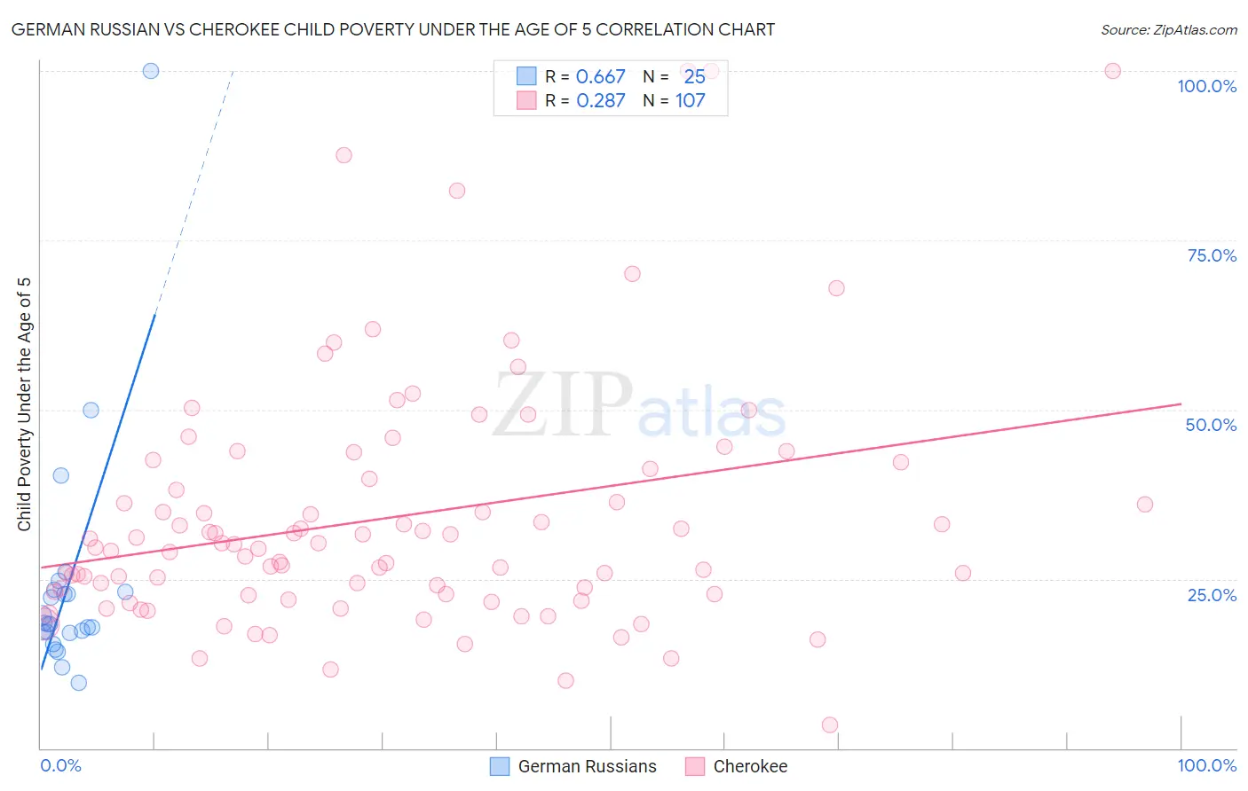 German Russian vs Cherokee Child Poverty Under the Age of 5