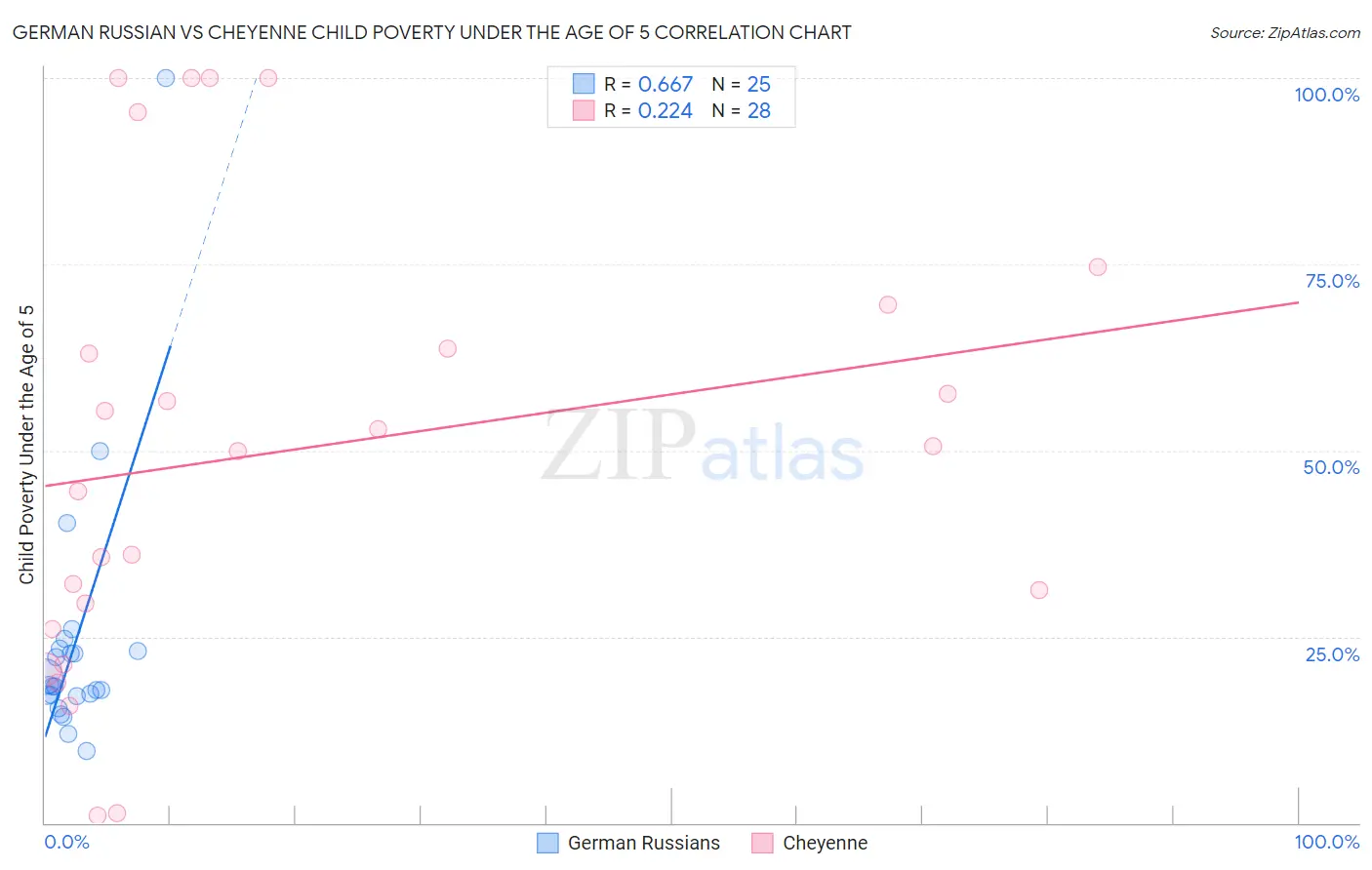 German Russian vs Cheyenne Child Poverty Under the Age of 5