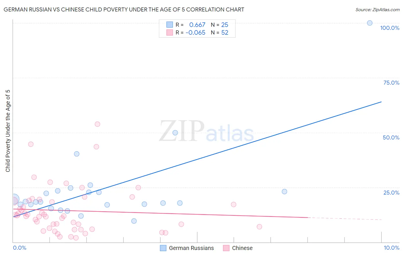 German Russian vs Chinese Child Poverty Under the Age of 5