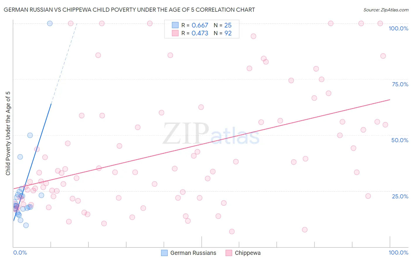 German Russian vs Chippewa Child Poverty Under the Age of 5