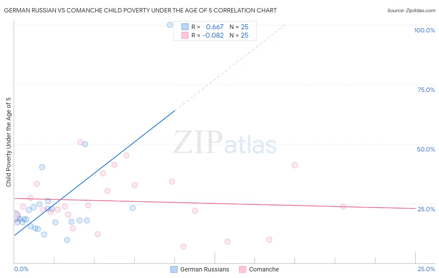 German Russian vs Comanche Child Poverty Under the Age of 5