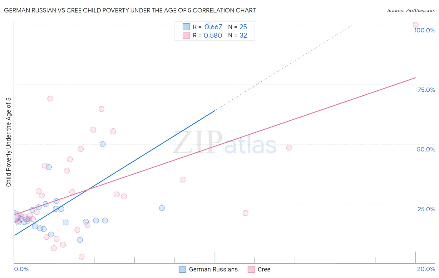 German Russian vs Cree Child Poverty Under the Age of 5