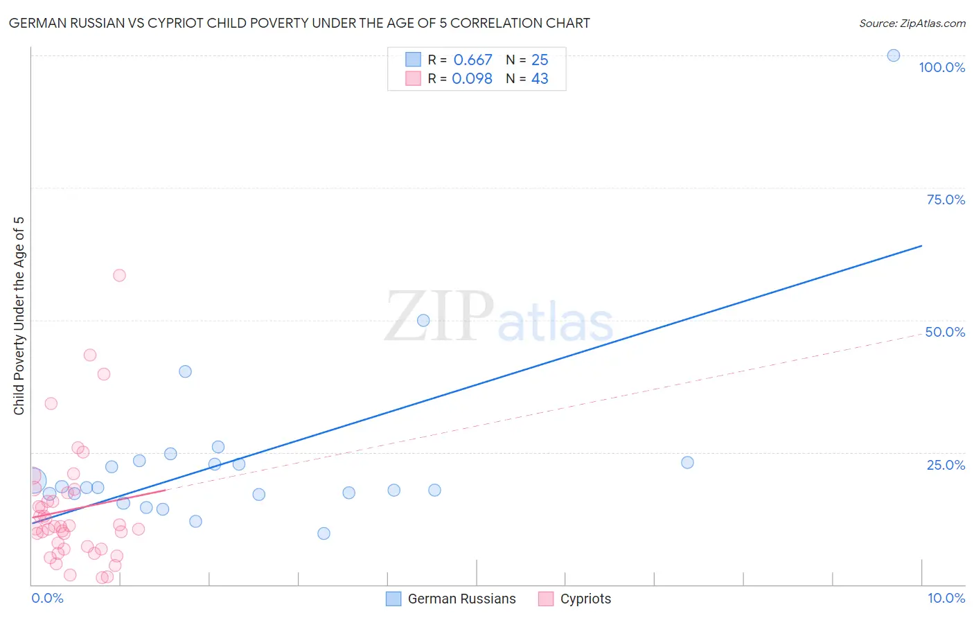 German Russian vs Cypriot Child Poverty Under the Age of 5