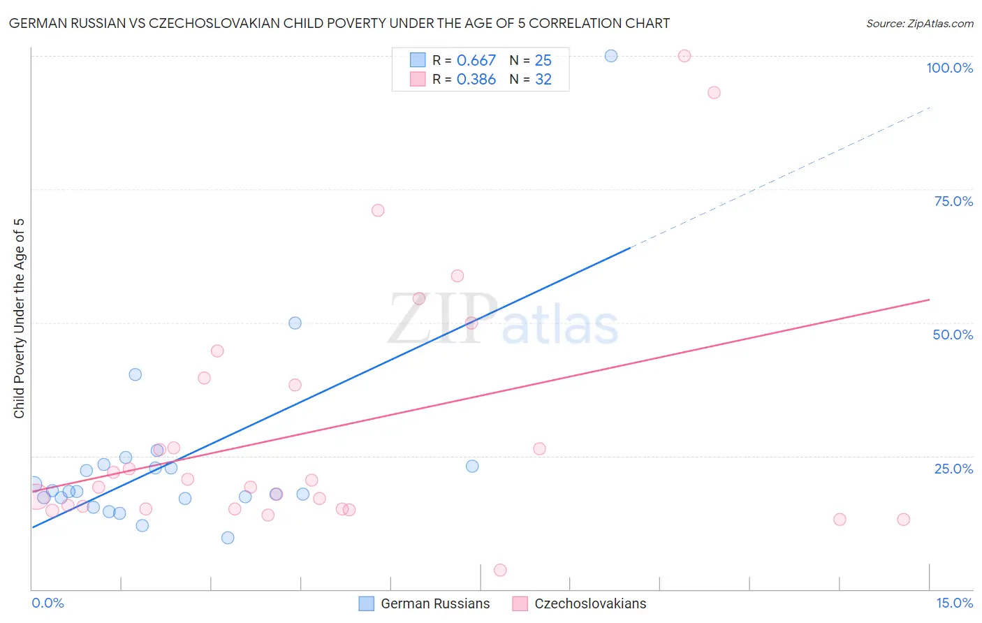 German Russian vs Czechoslovakian Child Poverty Under the Age of 5