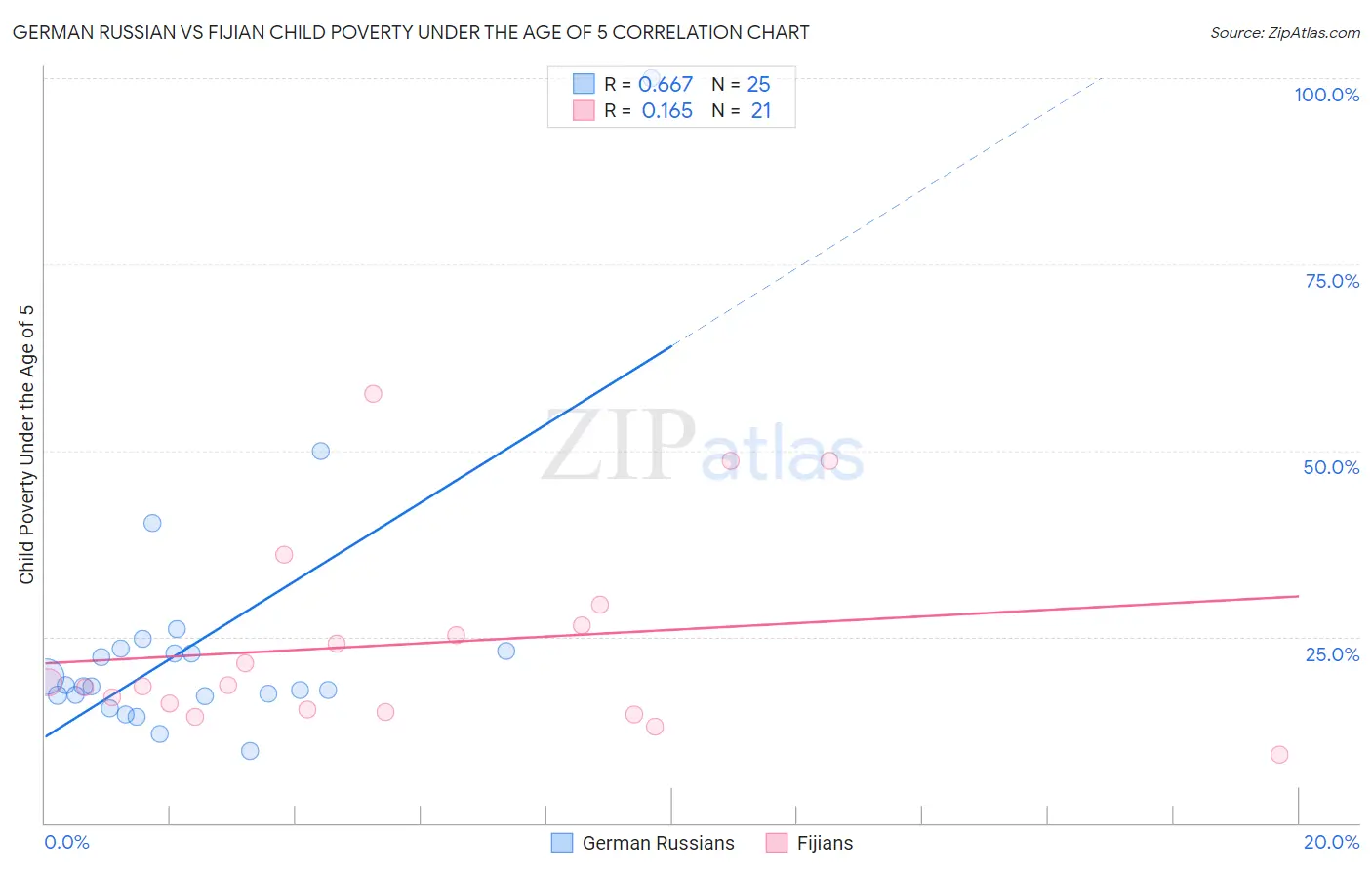 German Russian vs Fijian Child Poverty Under the Age of 5