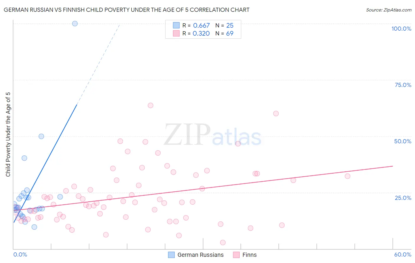 German Russian vs Finnish Child Poverty Under the Age of 5
