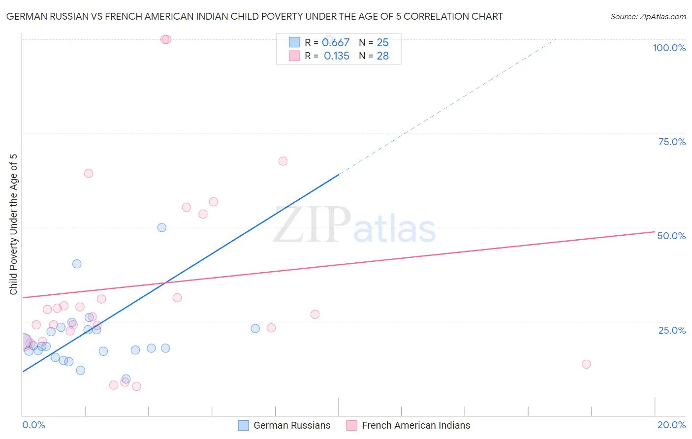 German Russian vs French American Indian Child Poverty Under the Age of 5
