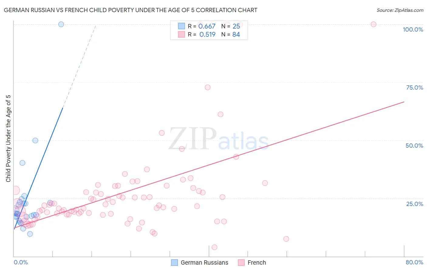 German Russian vs French Child Poverty Under the Age of 5