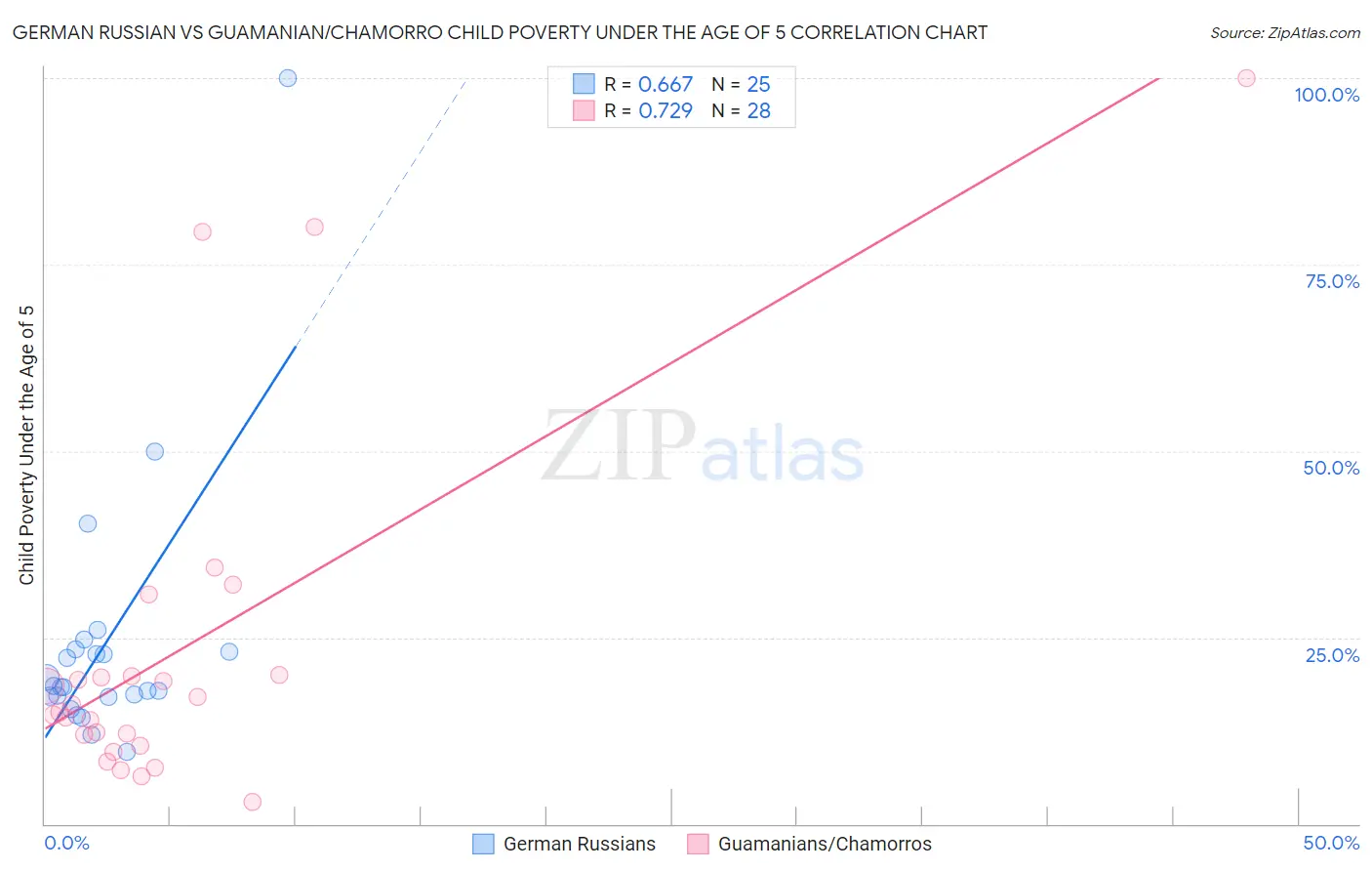 German Russian vs Guamanian/Chamorro Child Poverty Under the Age of 5