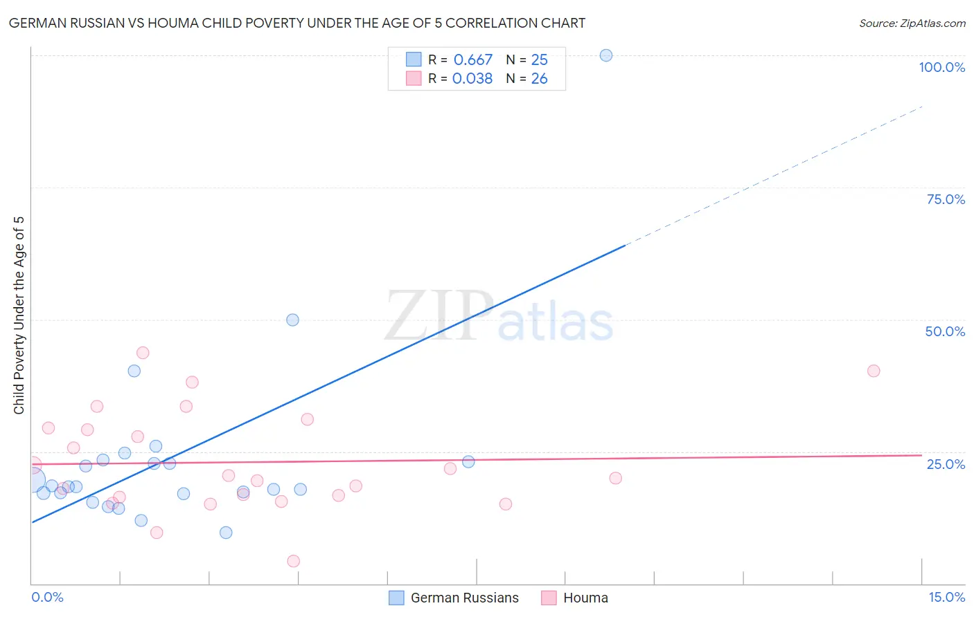 German Russian vs Houma Child Poverty Under the Age of 5