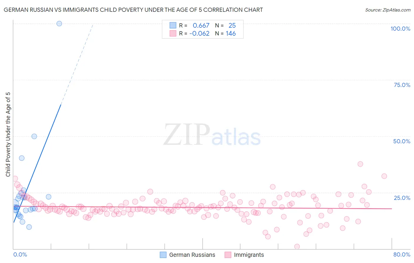 German Russian vs Immigrants Child Poverty Under the Age of 5