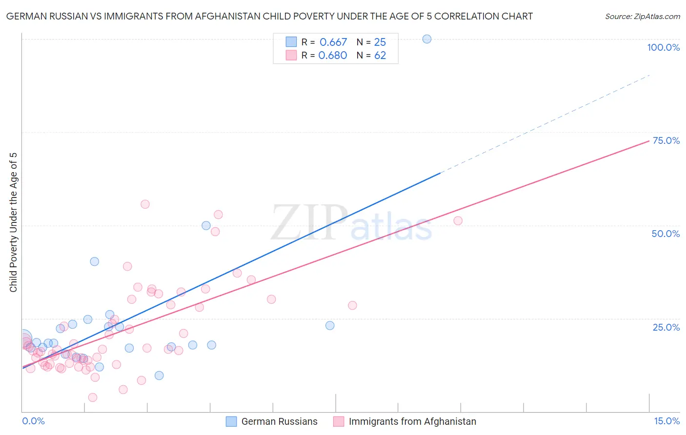 German Russian vs Immigrants from Afghanistan Child Poverty Under the Age of 5