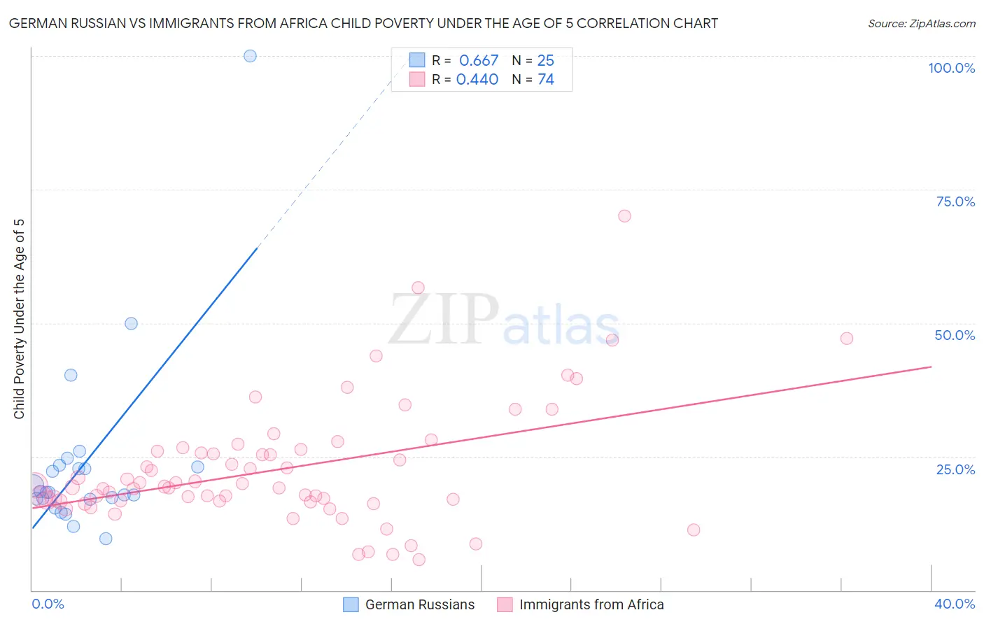 German Russian vs Immigrants from Africa Child Poverty Under the Age of 5