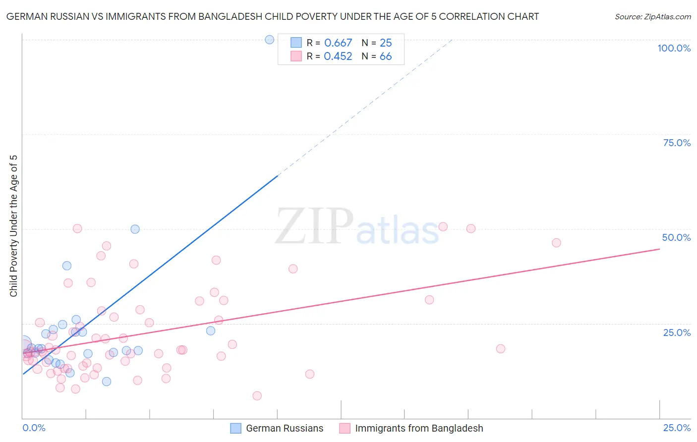 German Russian vs Immigrants from Bangladesh Child Poverty Under the Age of 5