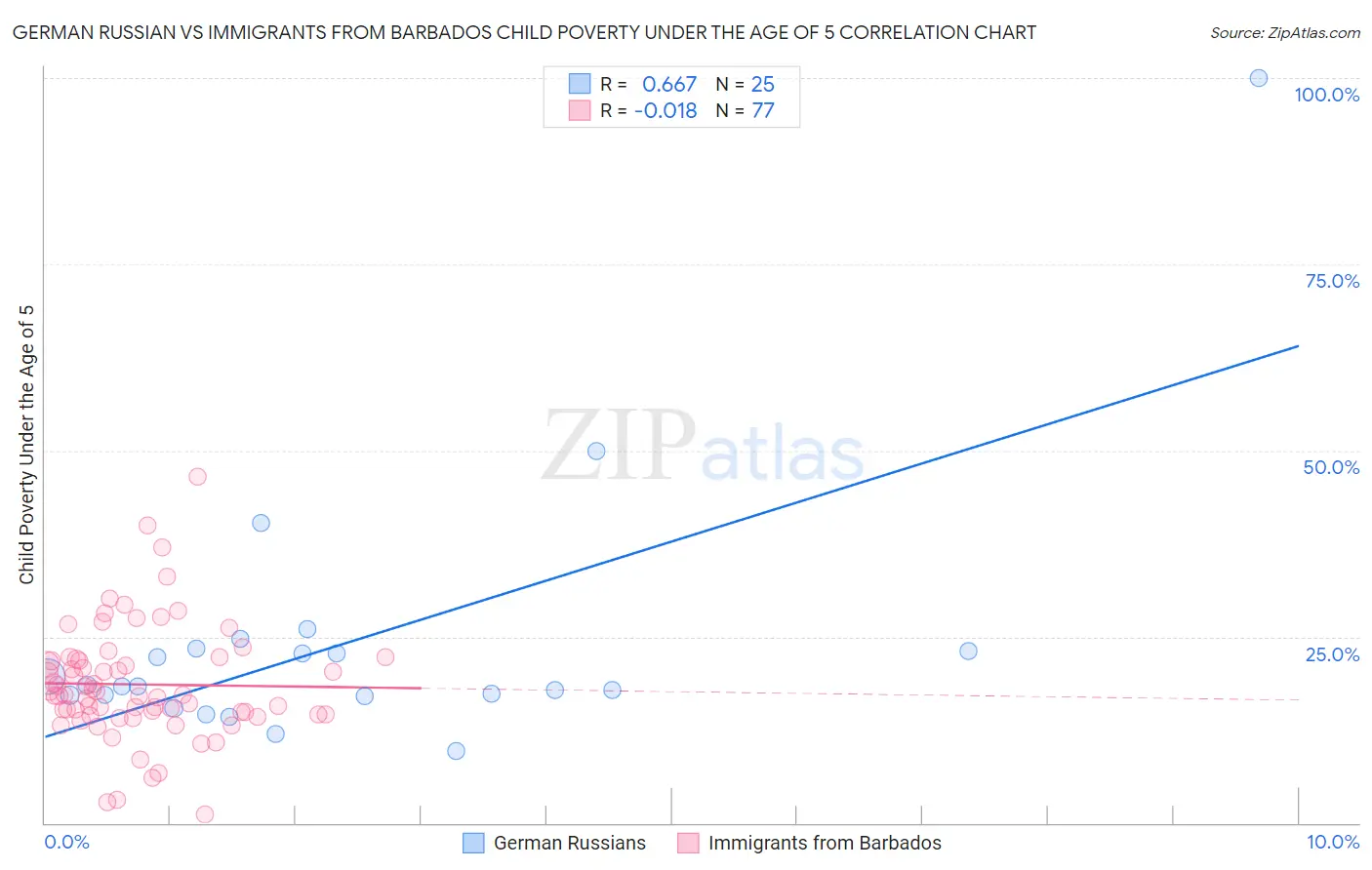 German Russian vs Immigrants from Barbados Child Poverty Under the Age of 5