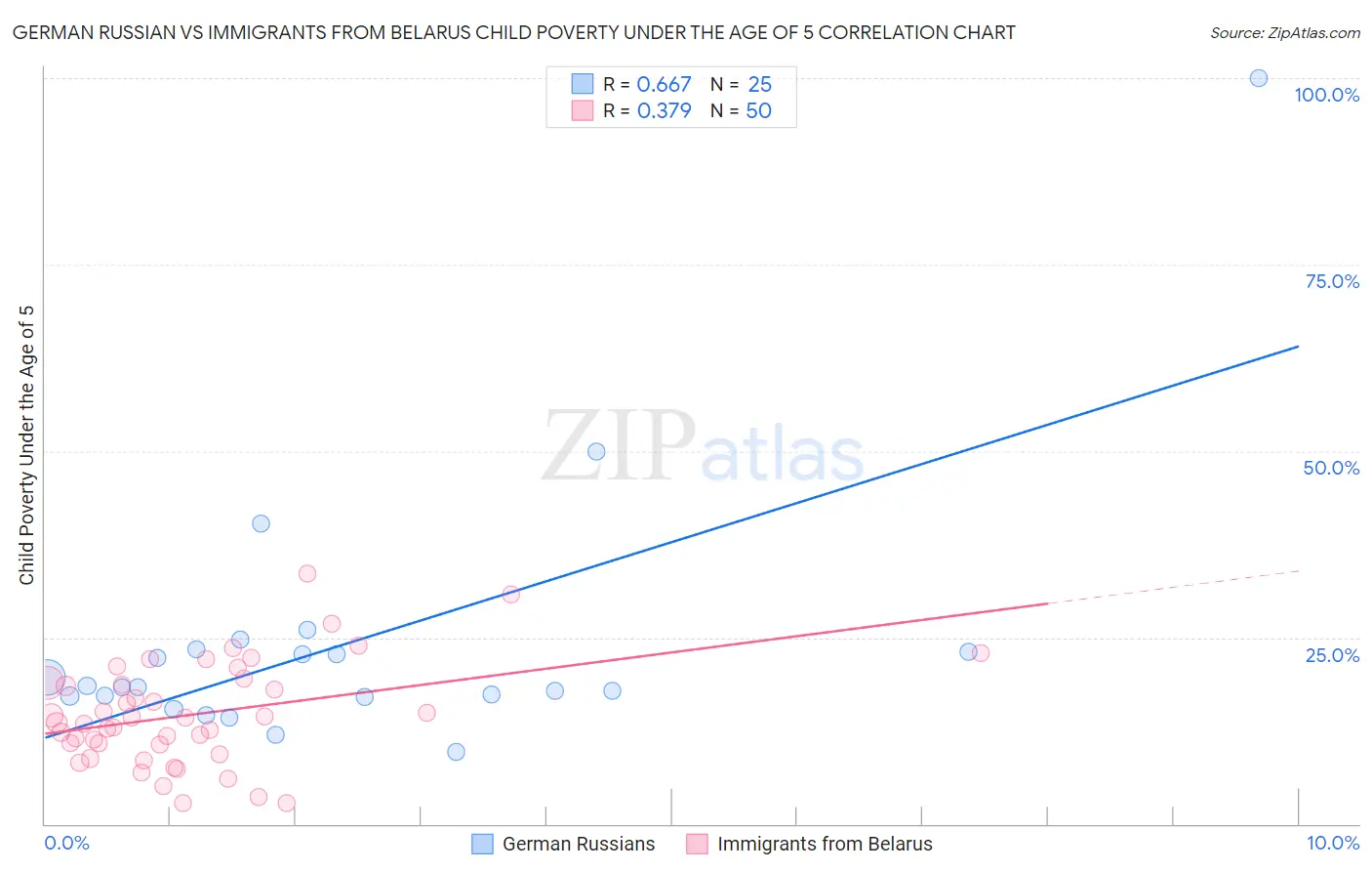 German Russian vs Immigrants from Belarus Child Poverty Under the Age of 5