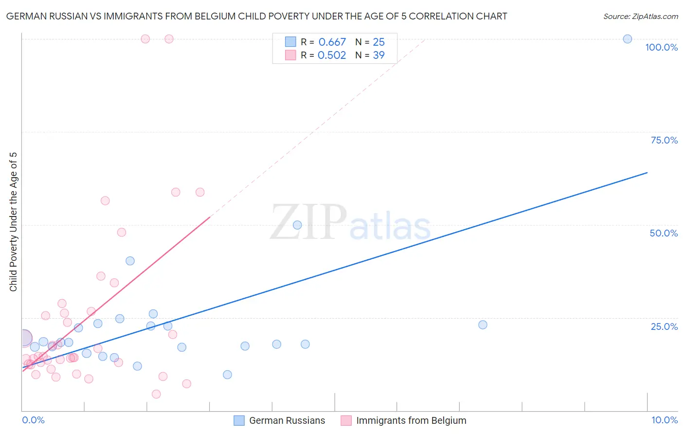 German Russian vs Immigrants from Belgium Child Poverty Under the Age of 5
