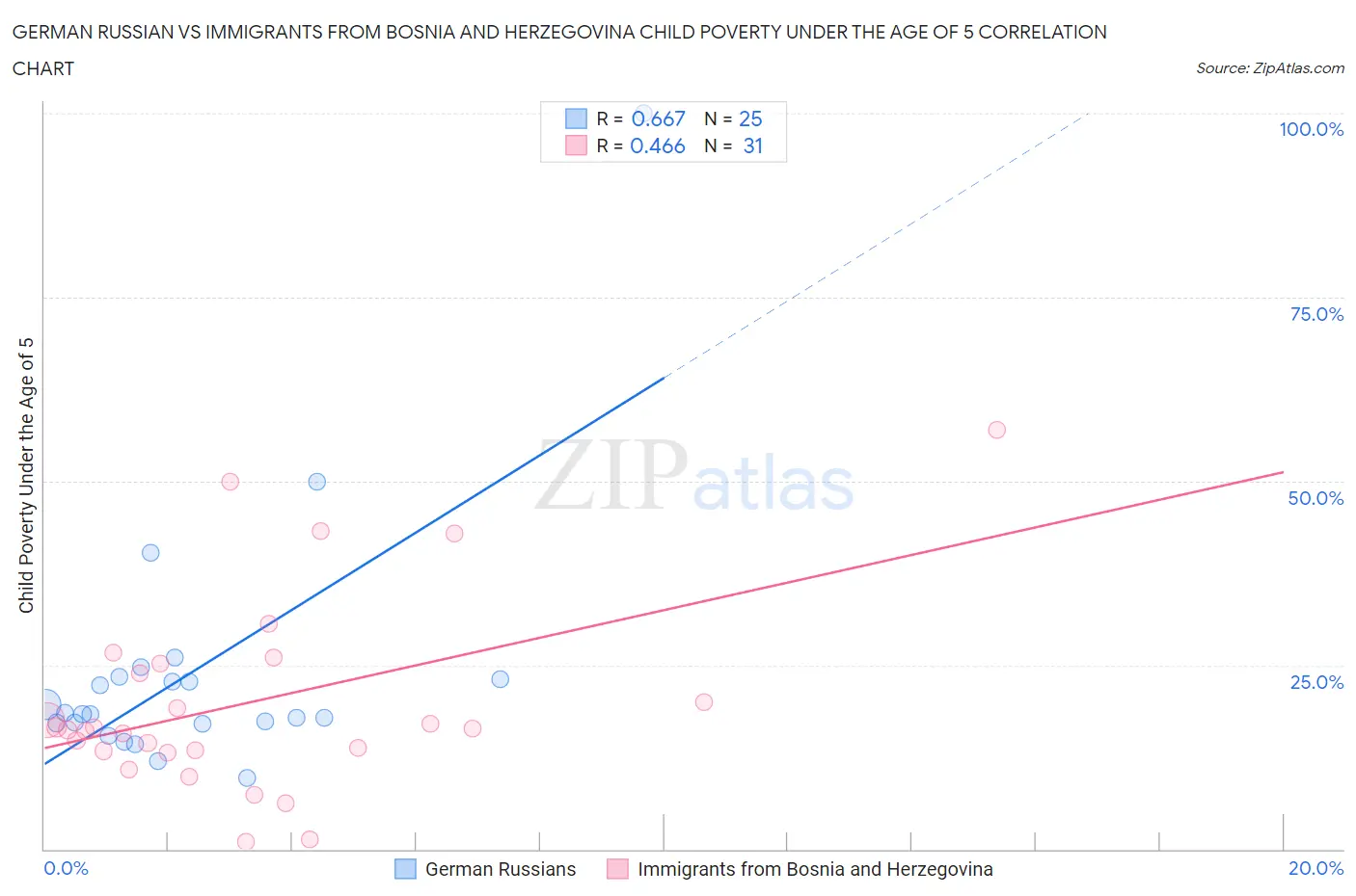 German Russian vs Immigrants from Bosnia and Herzegovina Child Poverty Under the Age of 5
