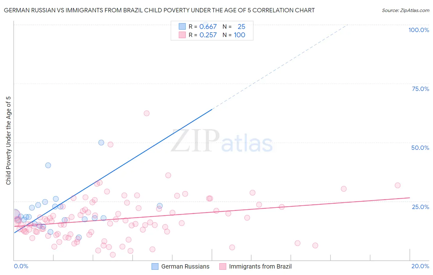 German Russian vs Immigrants from Brazil Child Poverty Under the Age of 5