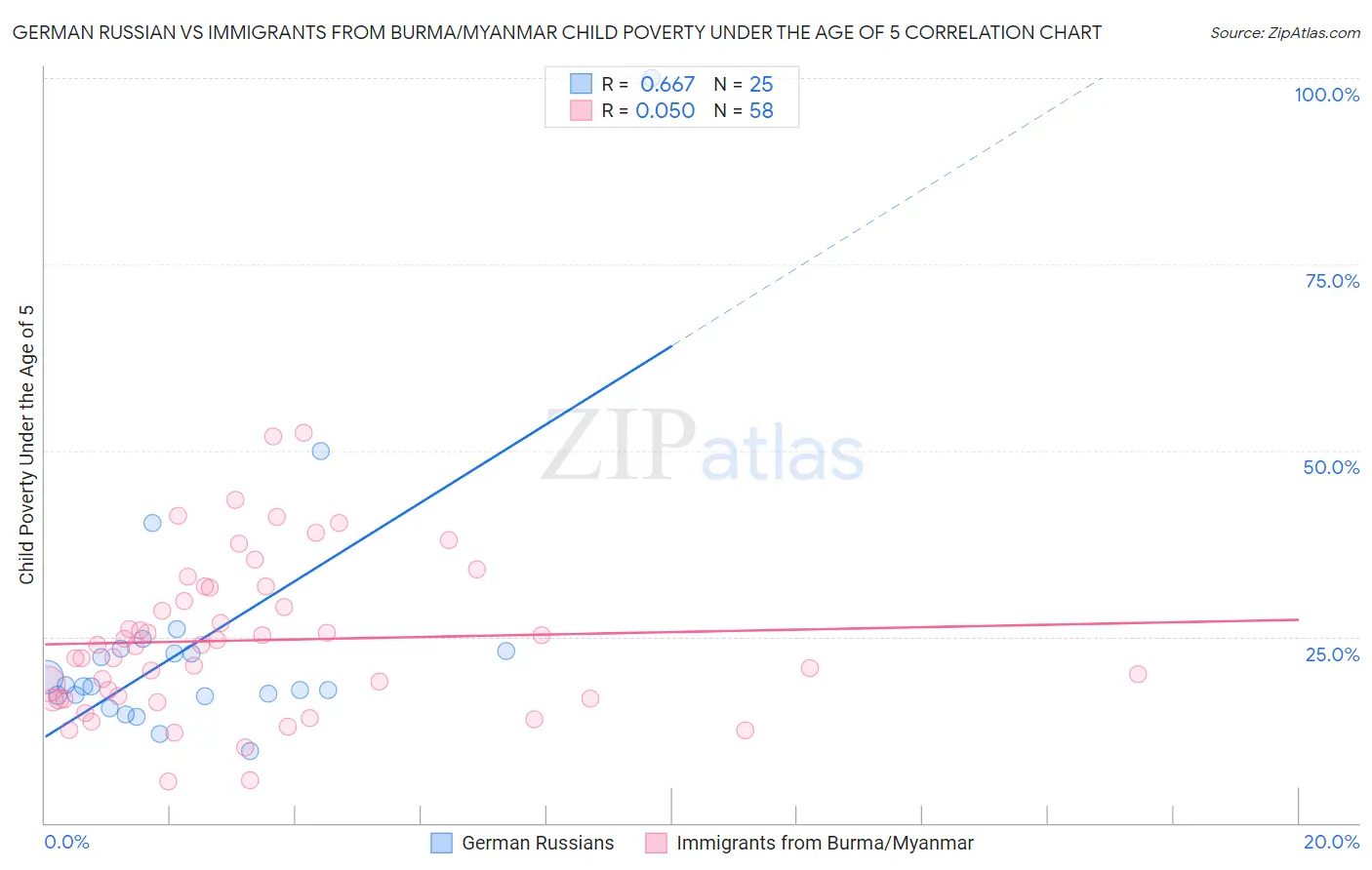 German Russian vs Immigrants from Burma/Myanmar Child Poverty Under the Age of 5