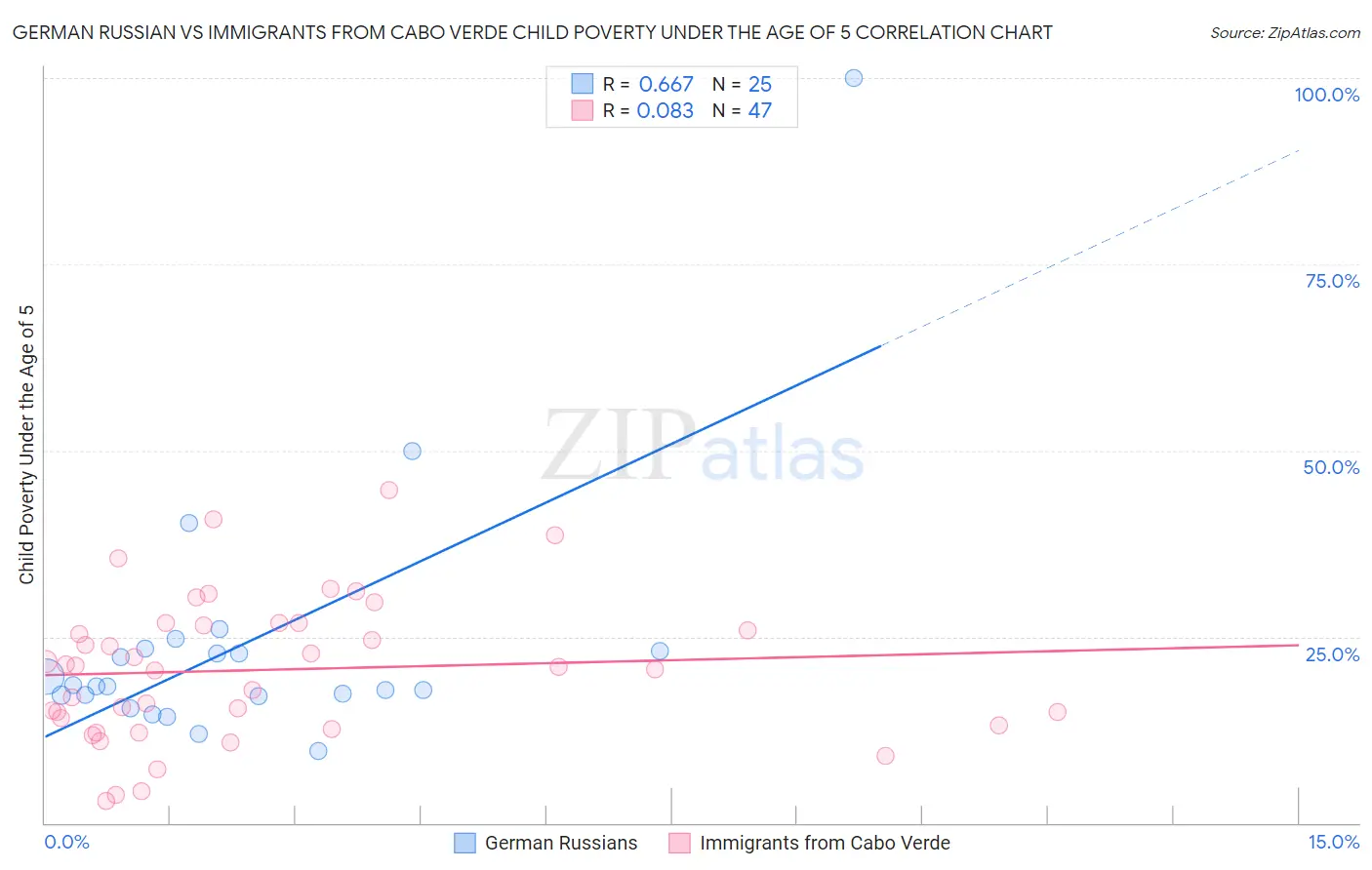 German Russian vs Immigrants from Cabo Verde Child Poverty Under the Age of 5