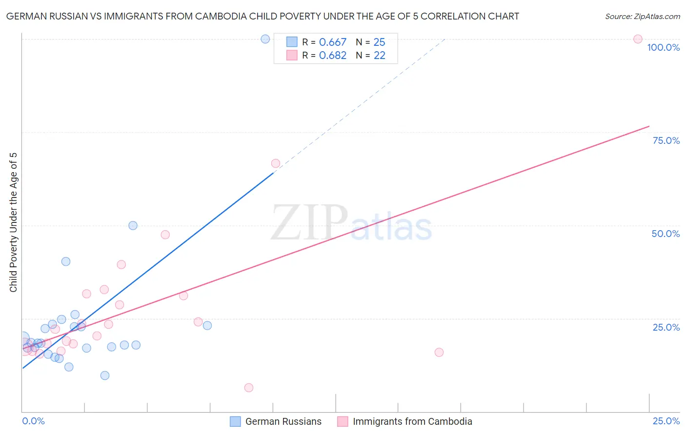 German Russian vs Immigrants from Cambodia Child Poverty Under the Age of 5