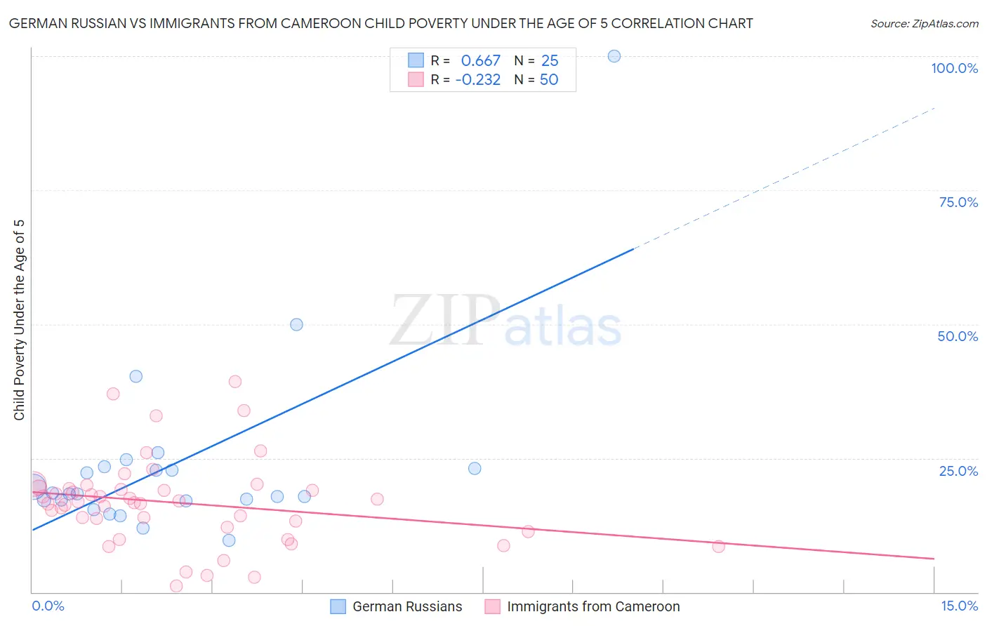 German Russian vs Immigrants from Cameroon Child Poverty Under the Age of 5