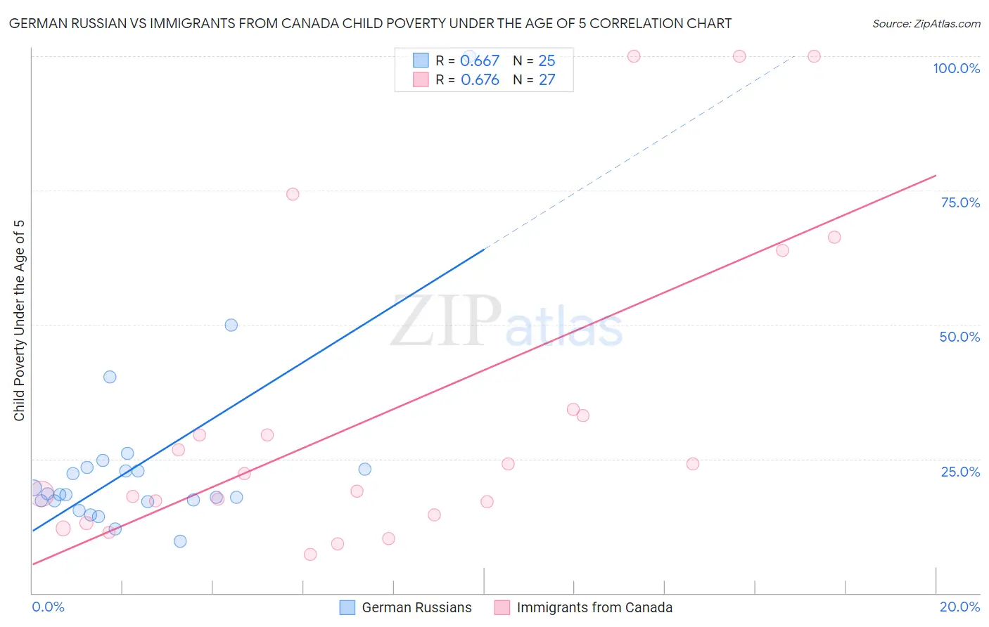 German Russian vs Immigrants from Canada Child Poverty Under the Age of 5