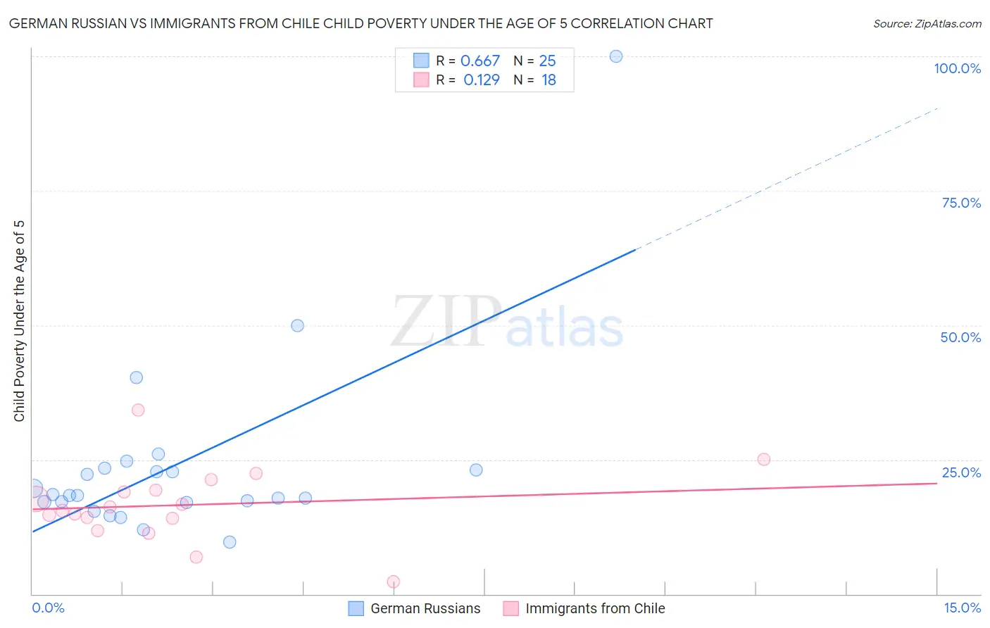 German Russian vs Immigrants from Chile Child Poverty Under the Age of 5