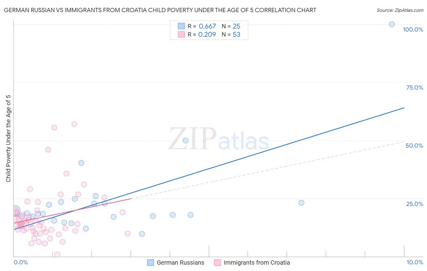 German Russian vs Immigrants from Croatia Child Poverty Under the Age of 5