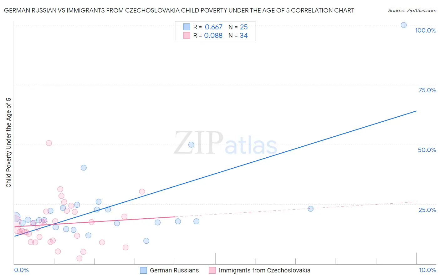 German Russian vs Immigrants from Czechoslovakia Child Poverty Under the Age of 5